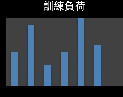 (圖一) 小週期訓練負荷變化