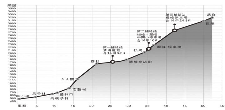 比賽路線高度表