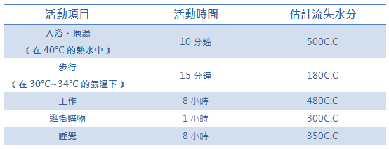 別忽視非運動時的水分流失唷！