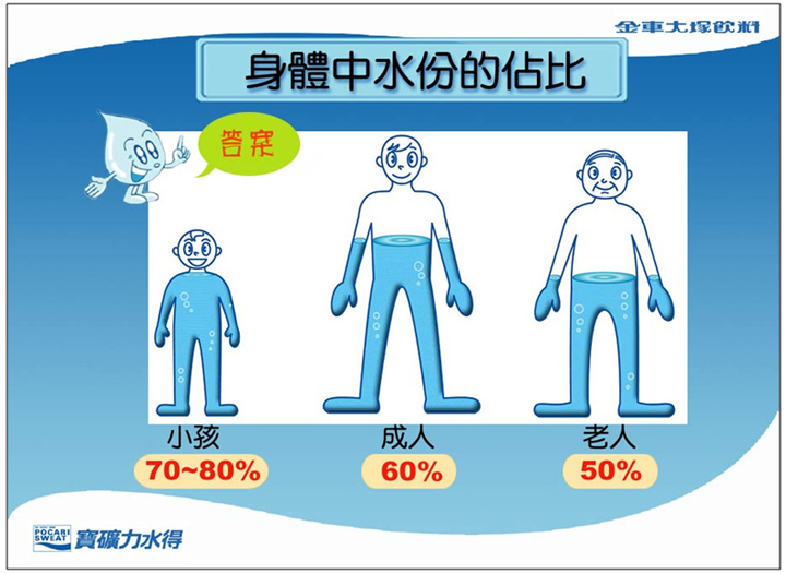 不同年齡層，體內水分佔比也有不同唷，以小孩子水份占比最高約70%-80%。