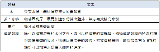 所以運動後，選擇喝的飲品是很重要的！