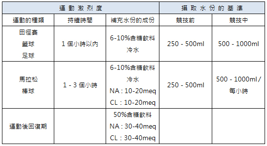 要注意各類運動及回覆期所需補充的水分成份皆有維妙的不同唷！