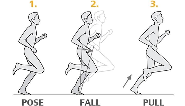 跑者的觉醒 —— 姿势跑法 的旋起