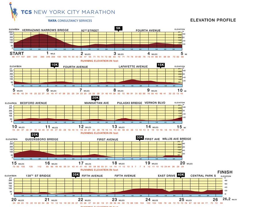 紐約馬拉松爬升圖 (取自官網)
