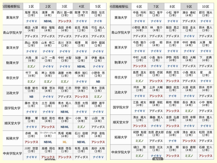 出現在選手跑鞋最多的是 ナイキ V :Nike Vaporfly 4%。
