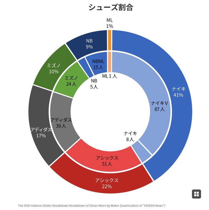 2019年第95回箱根驛傳跑鞋大統計。