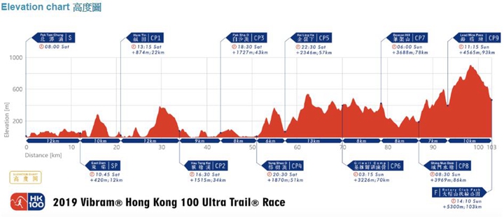 HK100 路線高度圖。