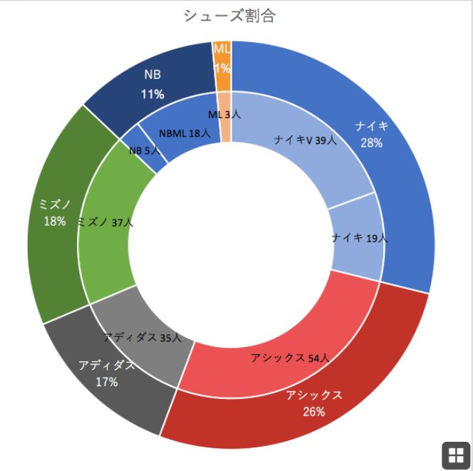 2018年第94回箱根驛傳跑鞋大統計。