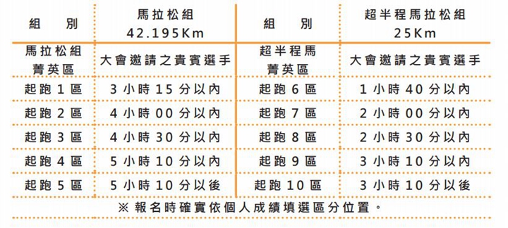 馬拉松組和超半馬組會嚴格執行起跑分區。