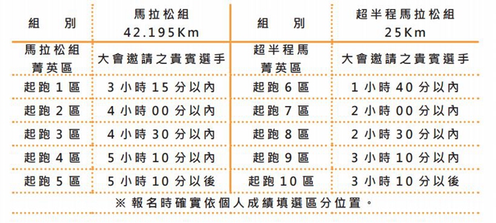 馬拉松組和超半馬組會嚴格執行起跑分區。