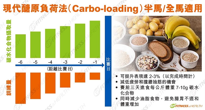 醣原負荷法 (Carbo-Loading) 被喻為最能在賽前直接提升半程馬拉松和全程馬拉松表現的方法之一