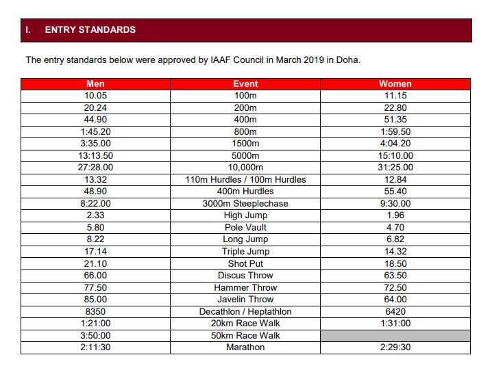 IAAF公布奧運田徑門檻。
