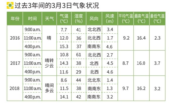 過去三年的天氣狀況。