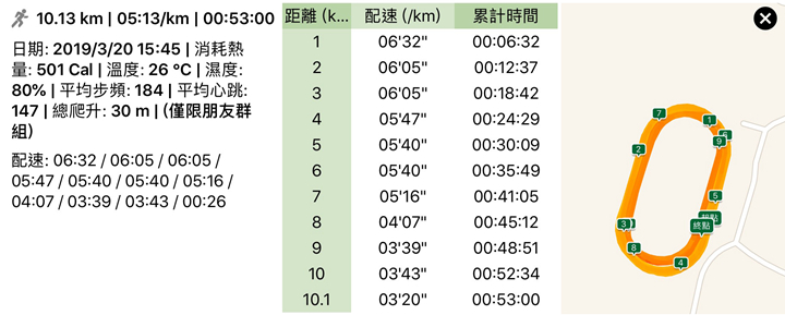 操場練跑紀錄（圖片來源：曾俊凱）