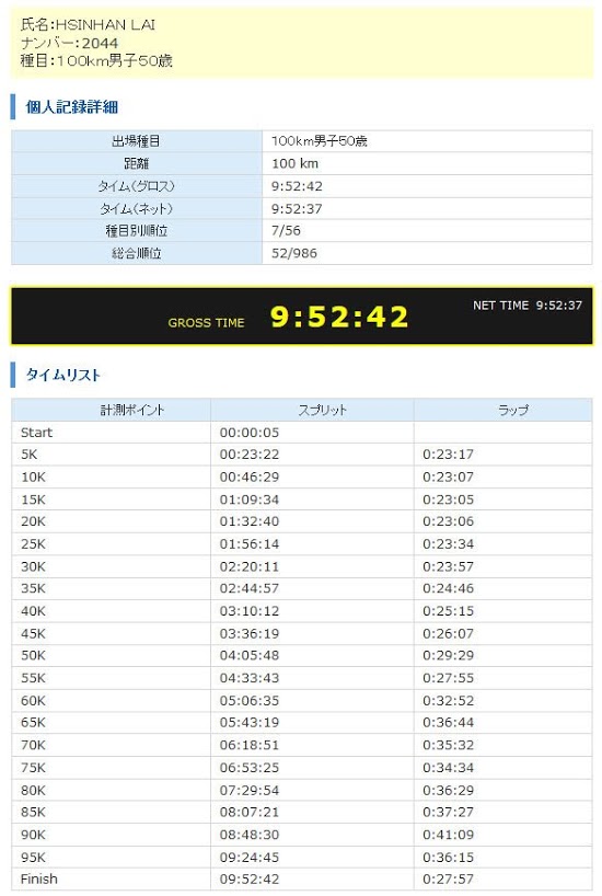 ◎官方公佈成績與各段速度