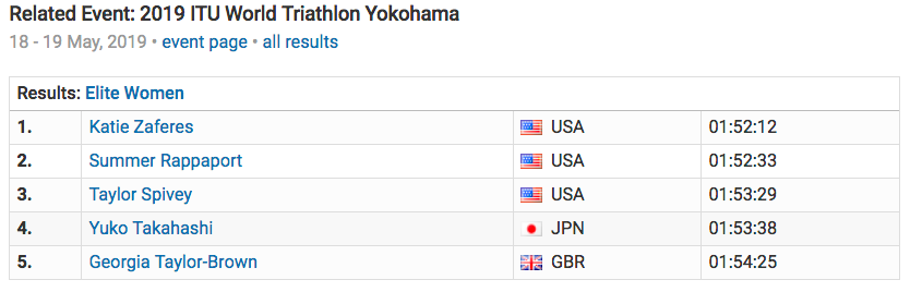 菁英女子組排名。資料來源：ITU World Triathlon YOKOHAMA