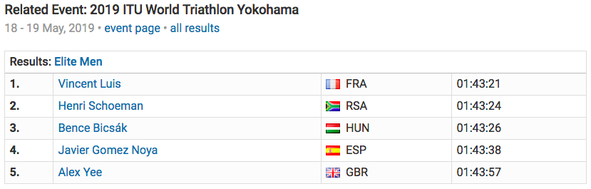 菁英男子組排名。資料來源：ITU World Triathlon YOKOHAMA