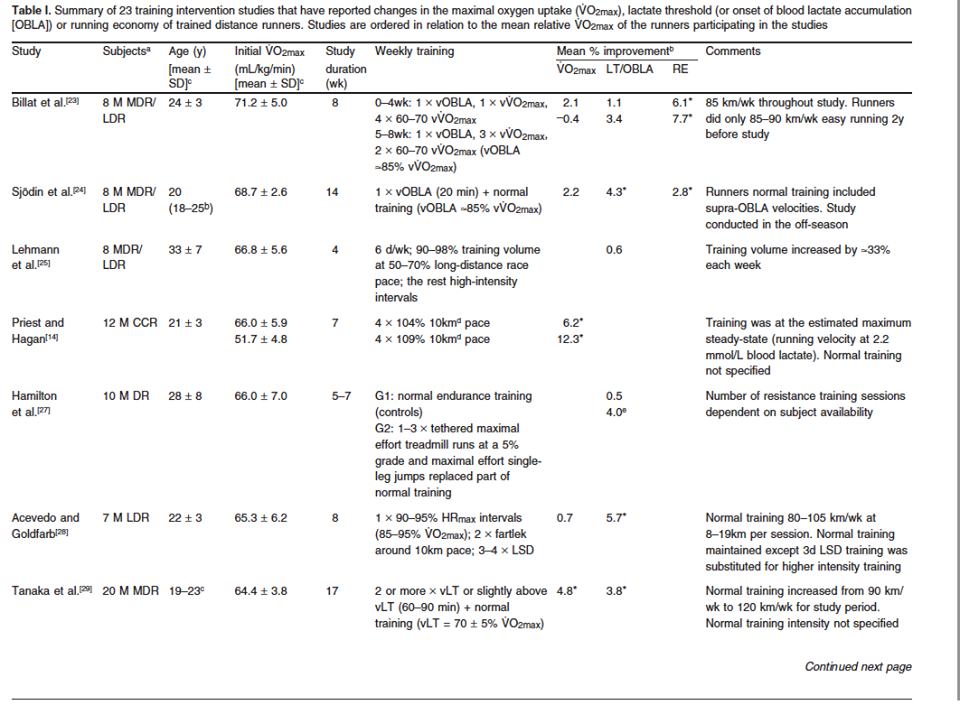 圖片來源： Training to Enhance the Physiological Determinants of Long-Distance Running Performance Can Valid Recommendations be Given to Runners and Coaches Based on Current Scientific Knowledge? Midgley AW1, McNaughton LR, Jones AM. Sports Med. 2007;37(11):1000.