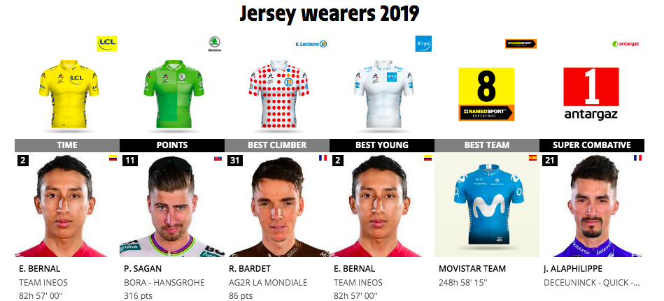 2019 年環法賽重要獎項得主（圖片來源：Tour de France Official Website）