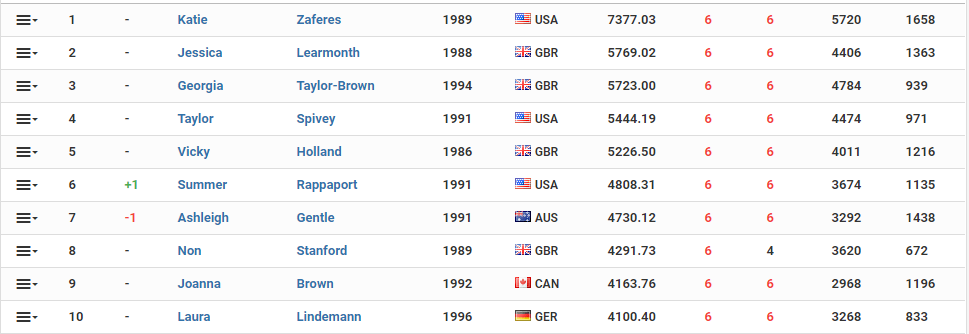 世界排名前10名的女將全都在這次奧運測試賽名單之內。