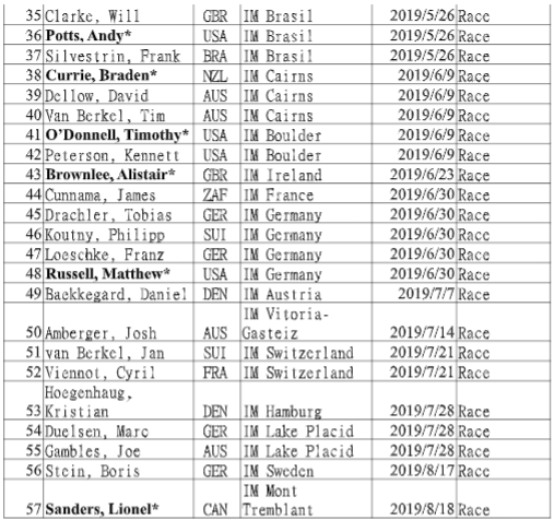 表1：2019 IRONMAN World Championship職業男子選手名單註：名字上粗體標示並標註有「*」號者，表示具爭冠實力，包括前一年度 KONA 前 10 名或是曾取得過冠軍者，值得留意。