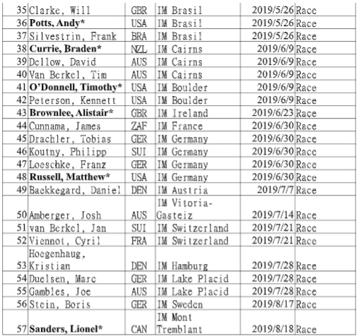表1:2019 IRONMAN World Championship職業男子選手名單註:名字上粗體標示並標註有「*」號者,表示具爭冠實力,包括前一年度 KONA 前 10 名或是曾取得過冠軍者,值得留意。