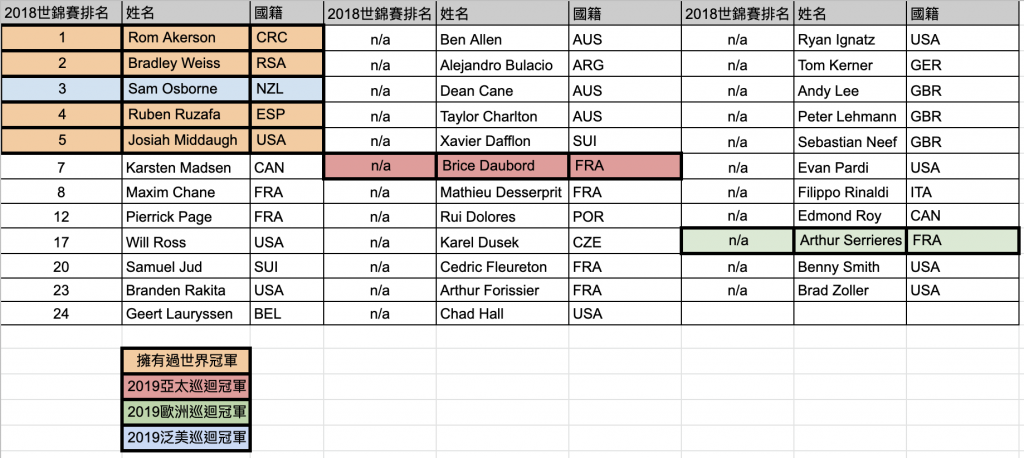 （男子職業組總共35名選手爭取2019桂冠）