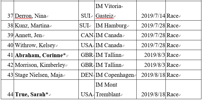 表2：2019 IRONMAN World Championship職業女子選手名單。註：名字上粗體標示並標註有『*』號者，表示具爭冠實力，包括前一年度KONA前10名或是曾取得過冠軍者，值得留意。