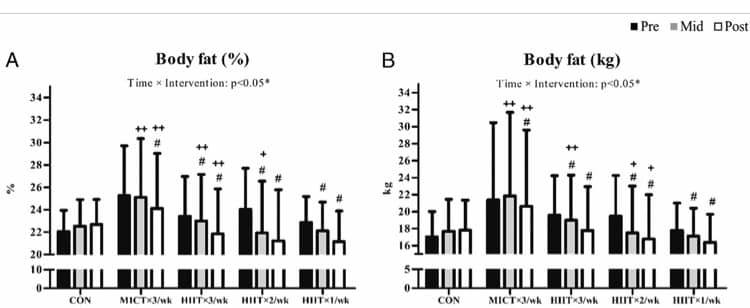 每週只進行一次HIIT的組別 (最右邊)，體脂比率下跌約1.7%、脂肪量減去近1.4公斤，效果跟其他組別相約。