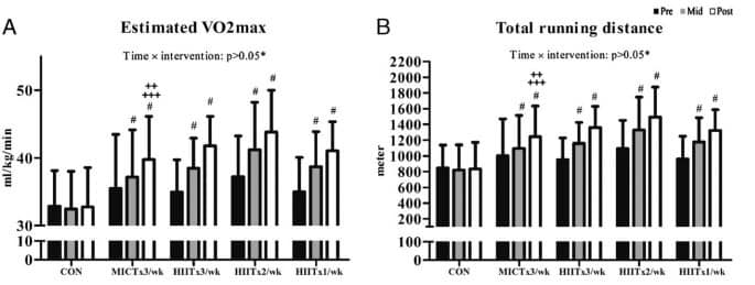 每週只進行一次HIIT的組別(最右邊)，VO2max上升超過18.3%，效果跟其他組別相約。 照片來源：EPfitness