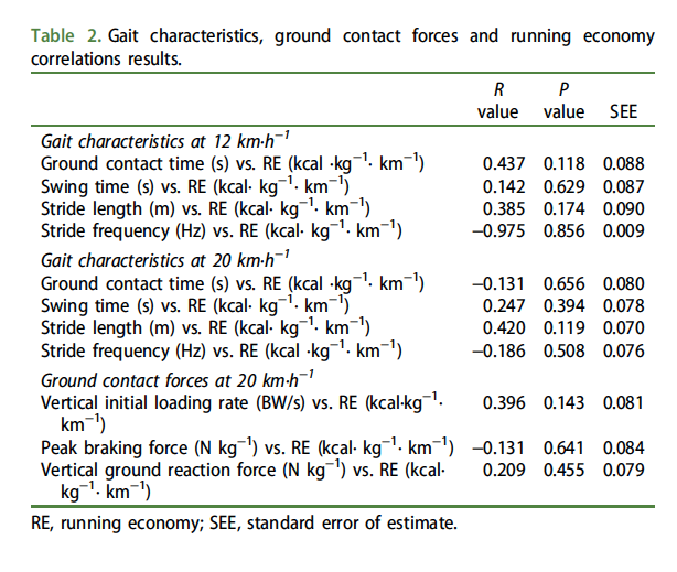 步態特性，地面接觸作用力與跑步經濟性相關性
