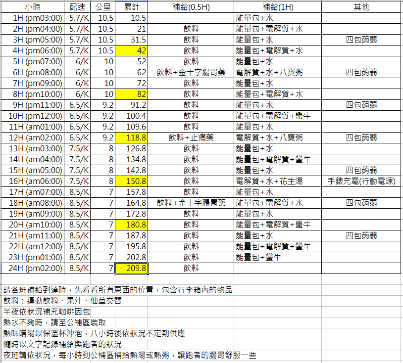 ◎預定的補給課表，依照以往的經驗，就看可以照表操課幾個小時