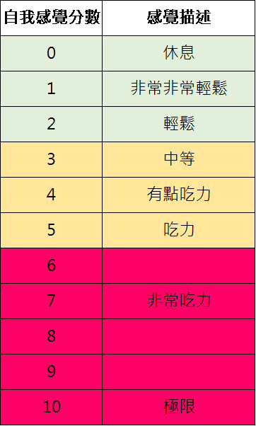 RPE運動強度自覺量表