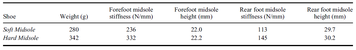 圖片來源：Definition and quantification of ‘ride’ during running