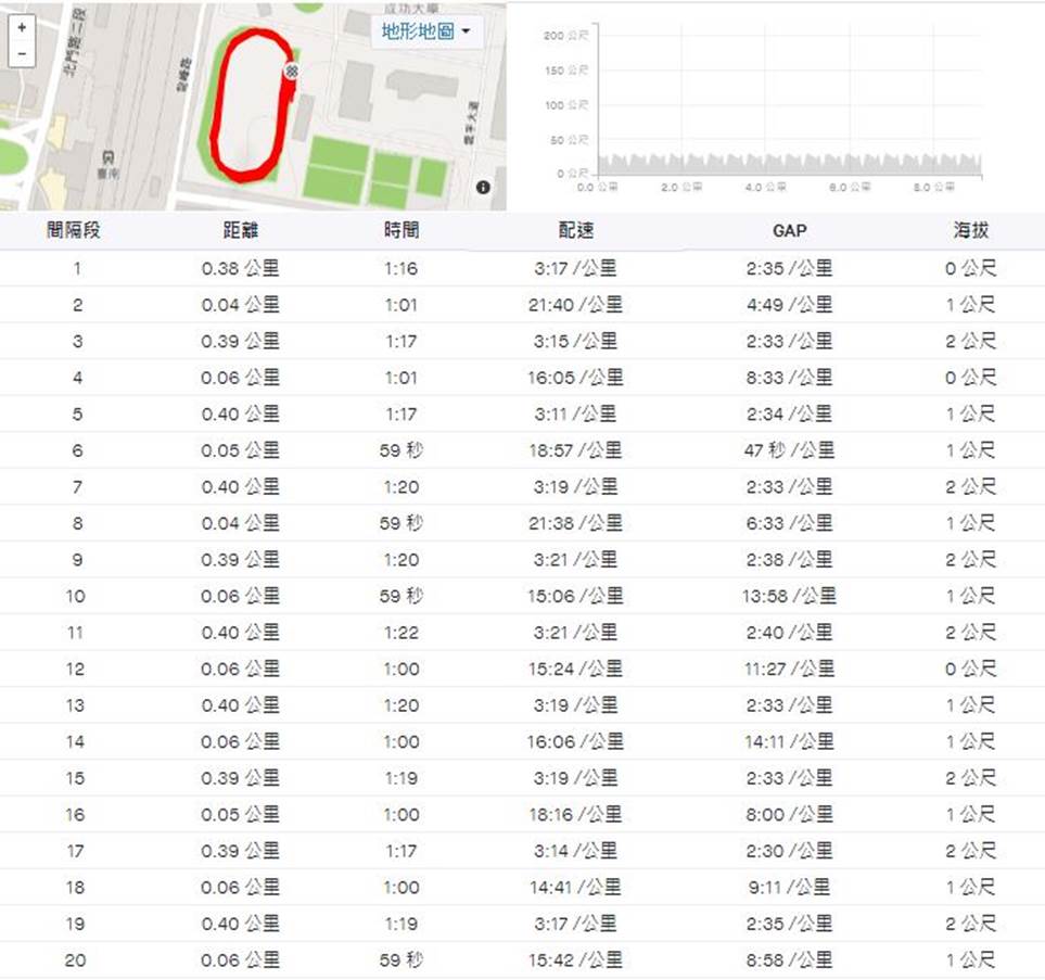 間歇練習400公尺*20趟