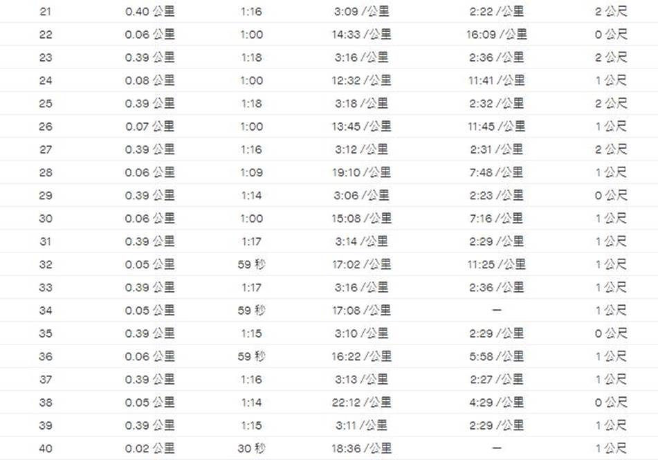 間歇練習400公尺*20趟