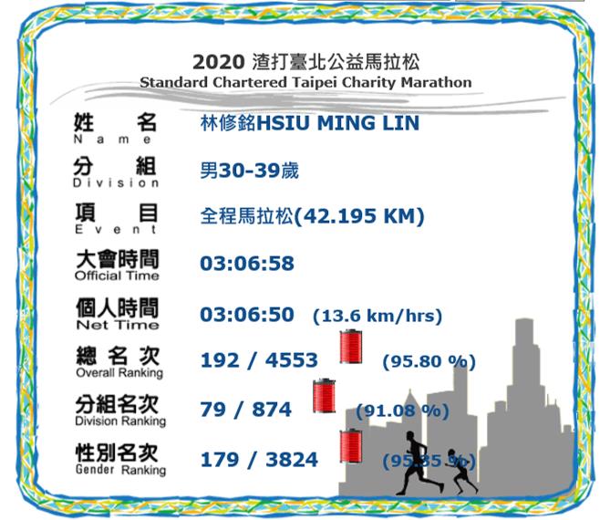 在經過一年的辛勤訓練下仍然在年初的渣打馬創下3:06的佳績