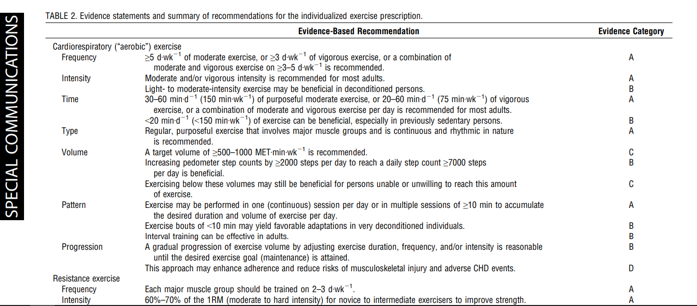 引用自：https://www.acsm.org/acsm-positions-policy/official-positions/ACSM-position-stands