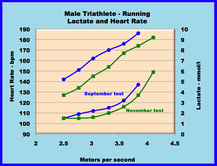 心跳率、血乳酸濃度與跑速的關係。引用自：https://www.lactate.com/triathlon/lactate_curves_various.html