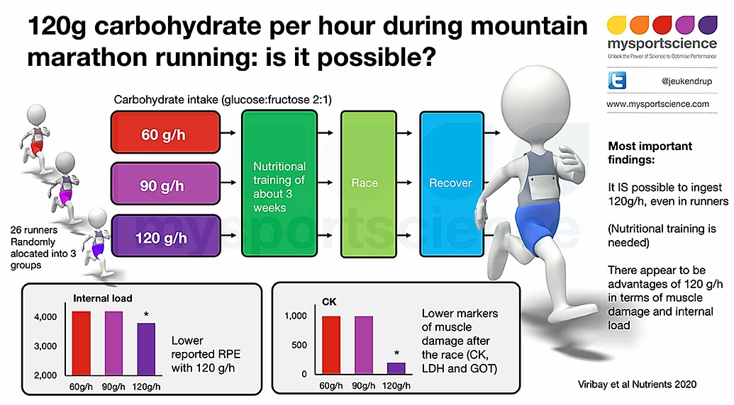 在運動中每小時攝取120g碳水化合物的跑者，擁有較低的自覺量表指數，以及明顯較低的CK指數(肌肉損傷較少) (圖片來源)
