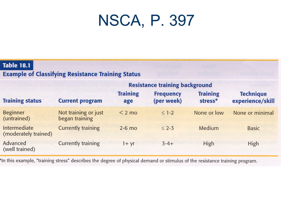 人訓練年齡與每週肌力訓練頻率建議， NSCA Essentials of Strength & Conditioning 引用來源：https://slideplayer.com/slide/1465009/
