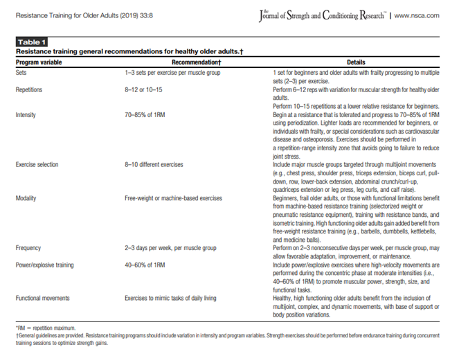 https://www.nsca.com/contentassets/2a4112fb355a4a48853bbafbe070fb8e/resistance_training_for_older_adults__position.1.pdf