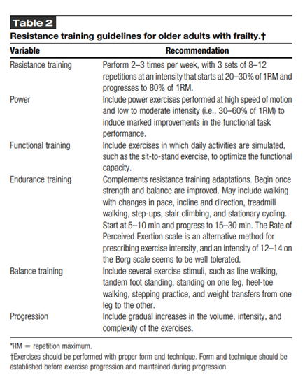 https://www.nsca.com/contentassets/2a4112fb355a4a48853bbafbe070fb8e/resistance_training_for_older_adults__position.1.pdf