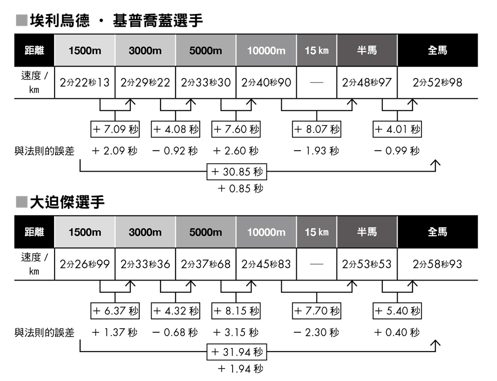 觀察以1500ｍ的時間為基準，依照加5秒法則計算出來的全程馬拉松1㎞平均速度，基普喬蓋選手以1500ｍ為標準算出的成績（加30秒）誤差為＋0.85秒。大迫傑選手以1500ｍ為標準的誤差為＋1.94秒。