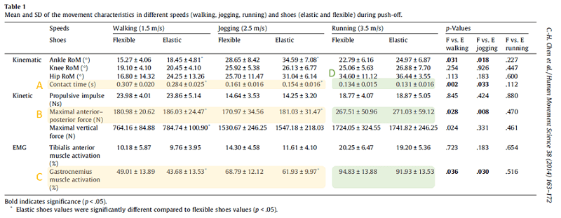 觸地時間(Contact time)、最大前後推進力(Maximal anterior-posterior force)、腓腸肌肌肉活化(Gastrocnemius muscle activation) 圖片來源: Human Movement Science, 38, 163-172.