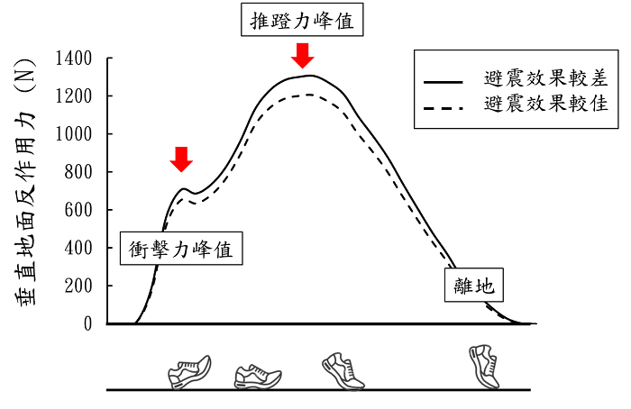 避震示意圖