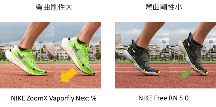 結構回彈示意圖 圖片來源 : 運動科學網《跑鞋彈性的革新與改變，仿赤足鞋與競速鞋的碰撞》