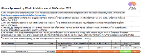 WAA最新公佈認可競賽跑鞋清單（圖片來源：BROOKS提供）