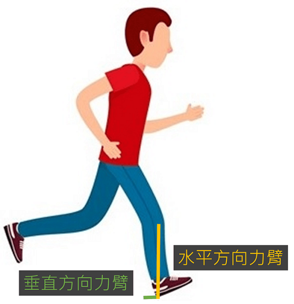 水平及垂直方向之力臂示意圖 圖片來源: 作者自製