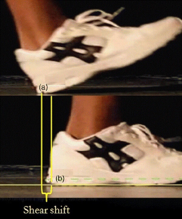 (a)著地瞬間；(b)腳掌貼地瞬間，(a)與(b)之間位移定義為「剪力位移」 圖片來源: Sports Biomechanics, 12(4), 334-342.